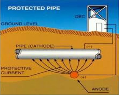 Cathodic protection